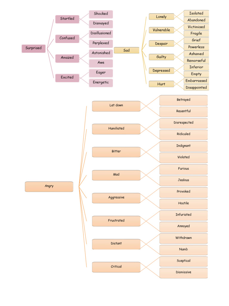 Emotions tree pdf psychology emotions
