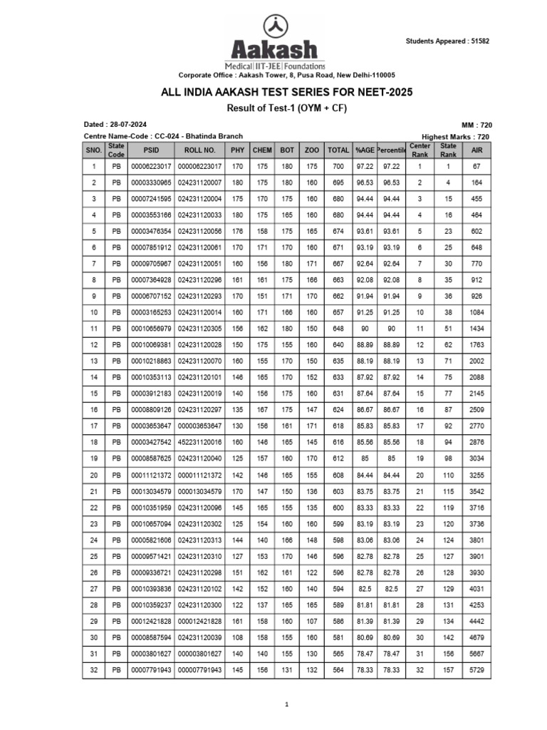 CC-024 - Bhatinda Branch - Result of AIATS (OYM&CF) - 2425 - T01 ...