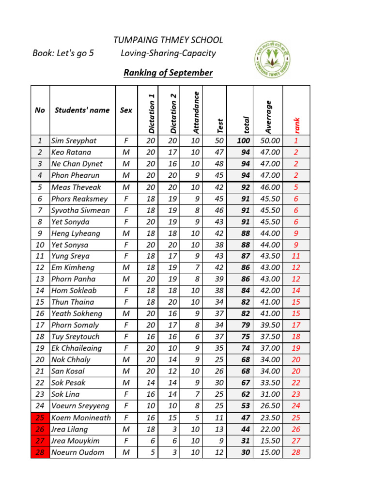 September Student Rankings Report | PDF