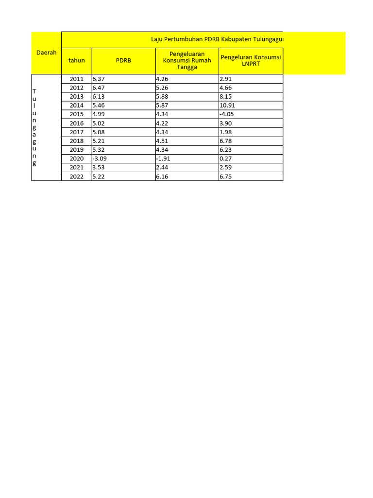 Pertumbuhan PDRB Tulungagung 2011-2022 | PDF