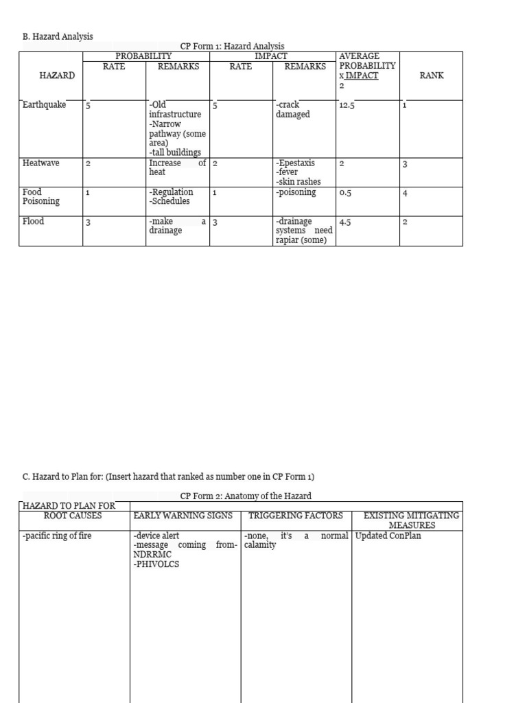 CP Writeshop OCNhs Final | PDF | Hazards | Safety