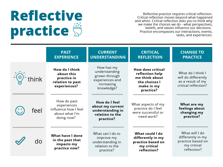 SCCA - Reflective Practice - Scaffolded Aspects | PDF | Experience ...