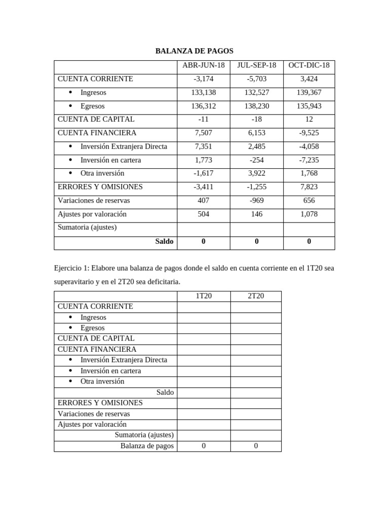 Análisis de Balanza de Pagos 2018-2020 | PDF | Balance de pagos ...