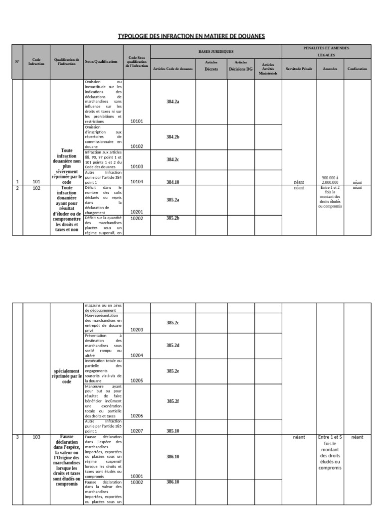 Typologie des infractions douanières | PDF | Criminologie | Déviance ...