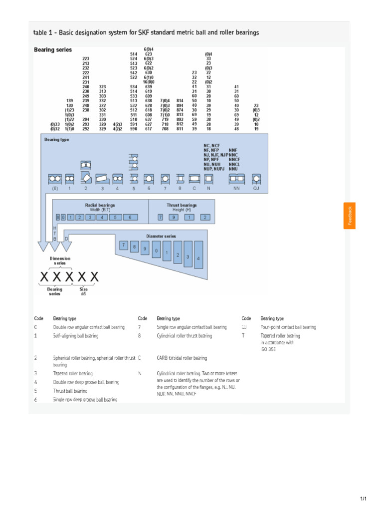 SKF BEaring Designation Number | PDF