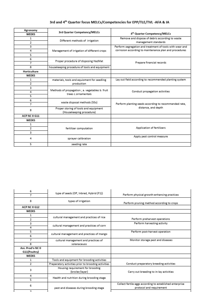 Epp Tle Tvl 3rd To 4th Q Focus Competencies Pdf Stairs Pipe