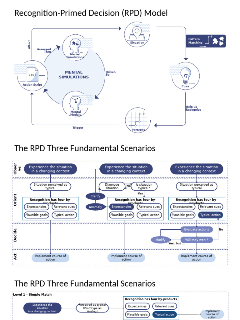 02 Recognition Primed Decision RPD Process Template 16x9 1 | PDF ...