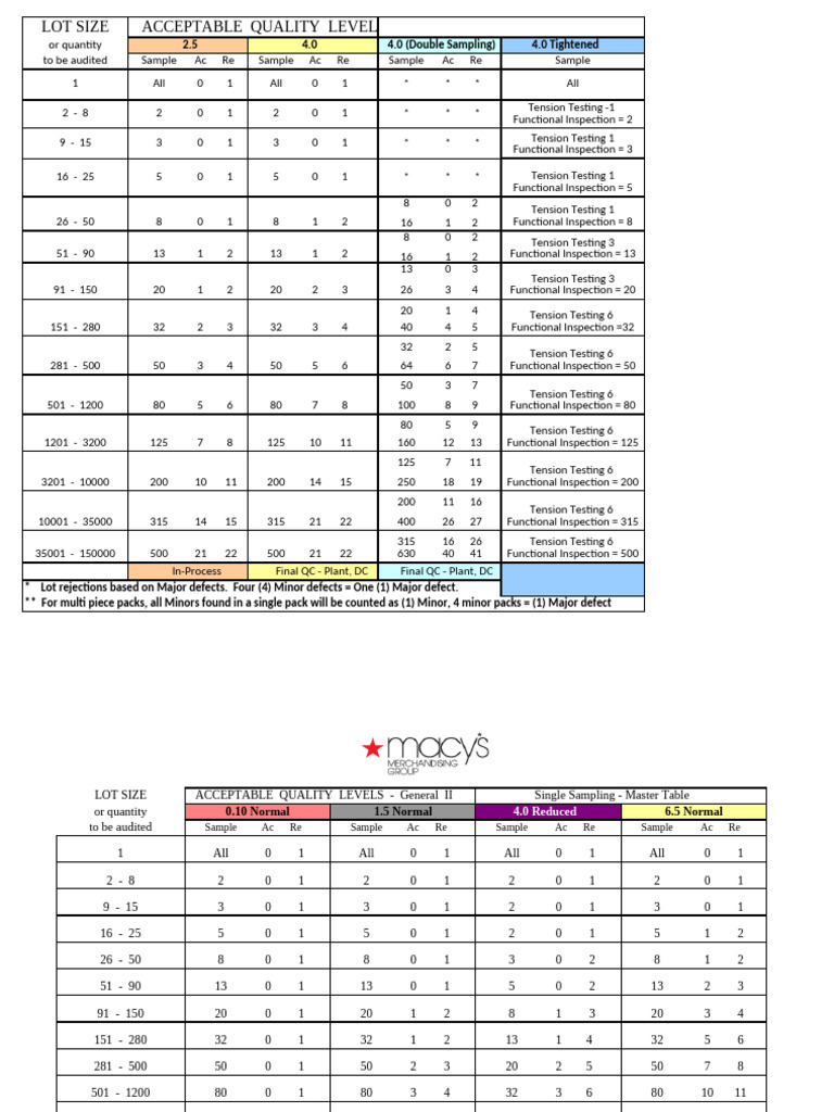 AQL 1.5 Lot Size and Defect Chart | PDF