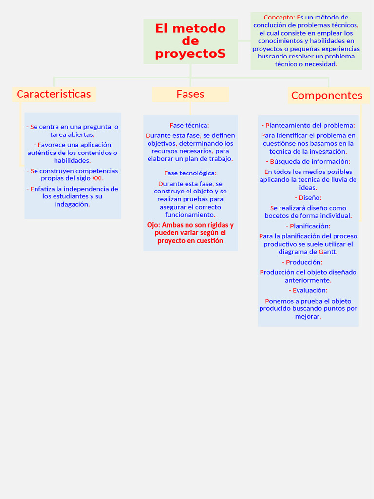 Metodo De Proyectos Pdf Diseño Planificación
