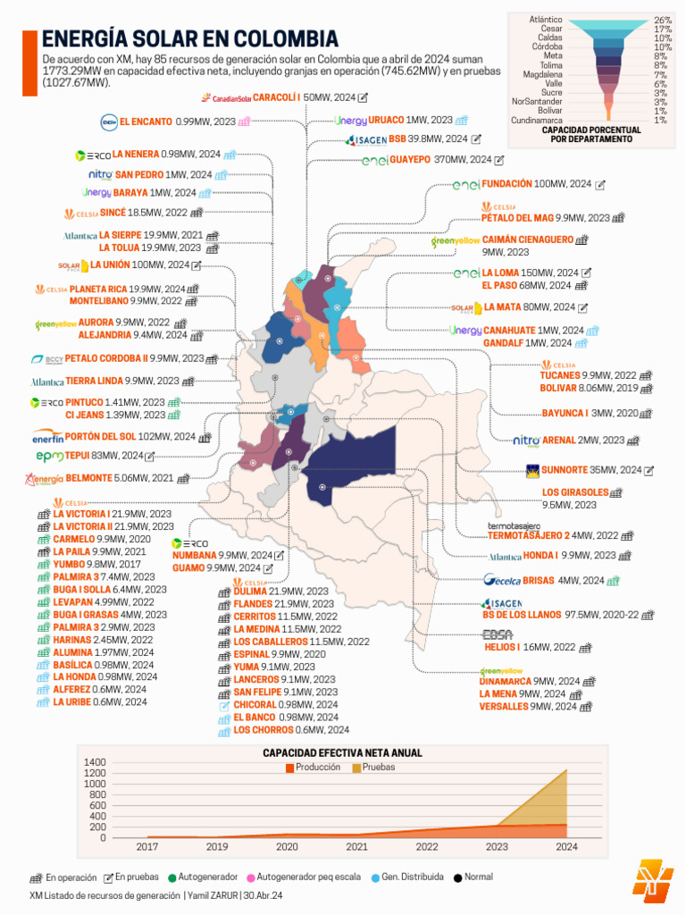 Energia Solar en Colombia Energia Renovable | PDF