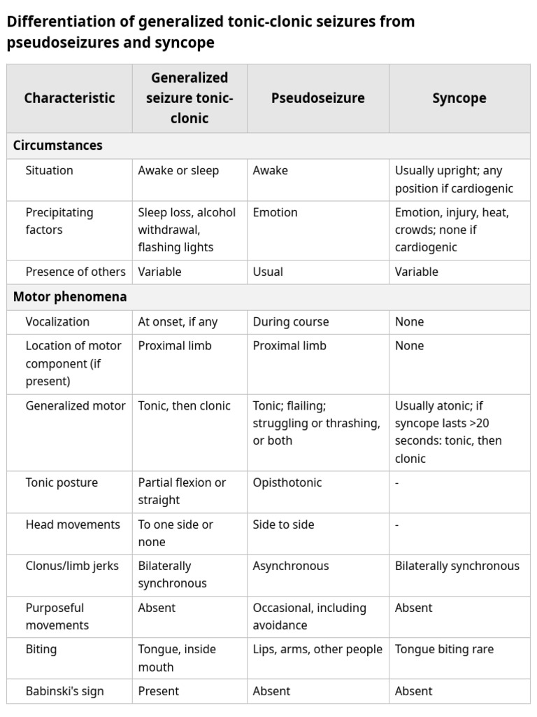 Uptodate differentiation of generalized tonic clonic seizures from