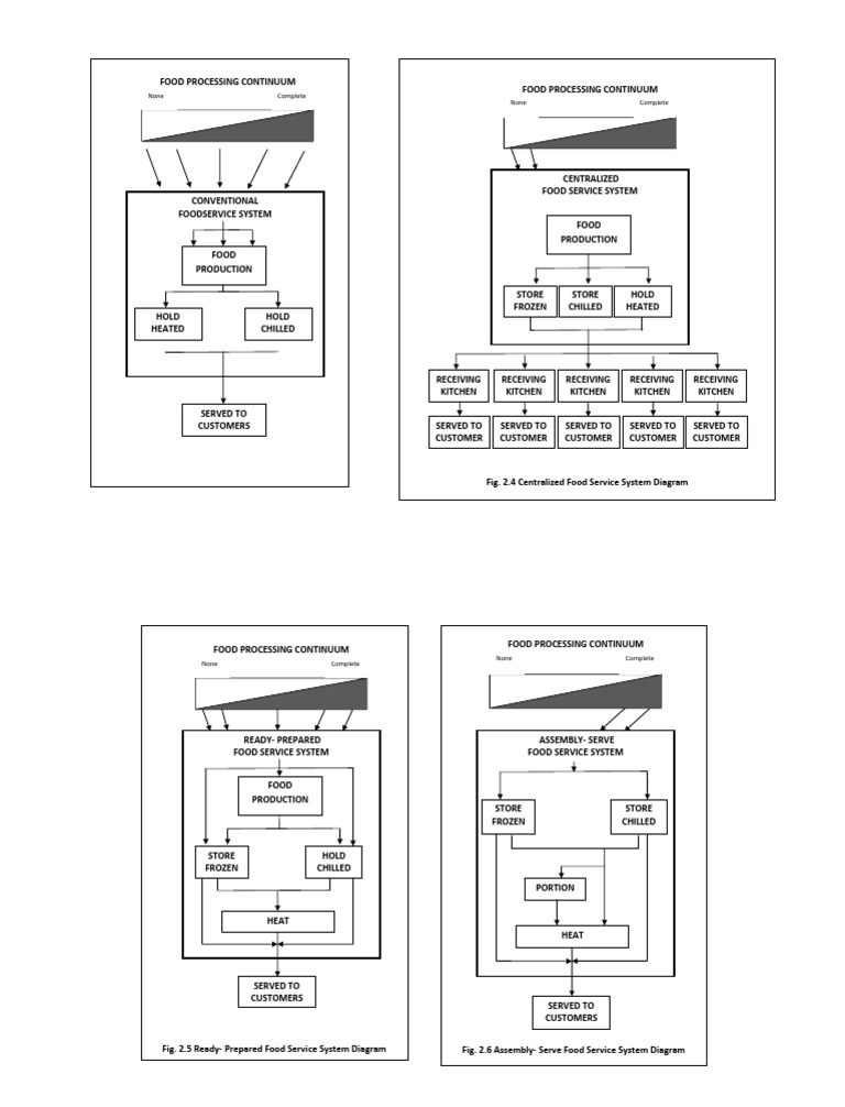 Centralized Food Service Systems Overview | PDF | Cooking, Food & Wine ...