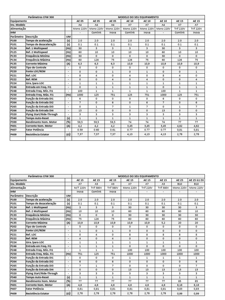 Parâmetros do Inversor CFW 300 | PDF | Quantidades físicas | Taxas ...