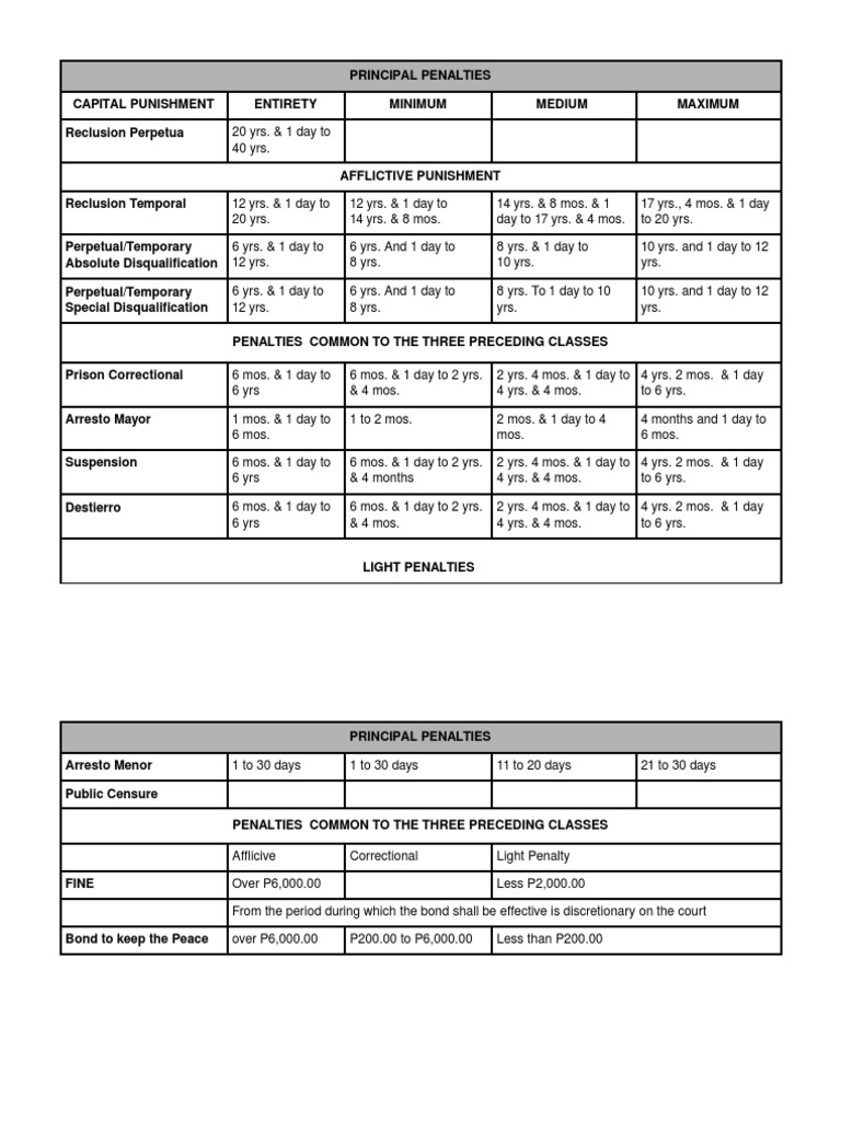 Table of Penalties