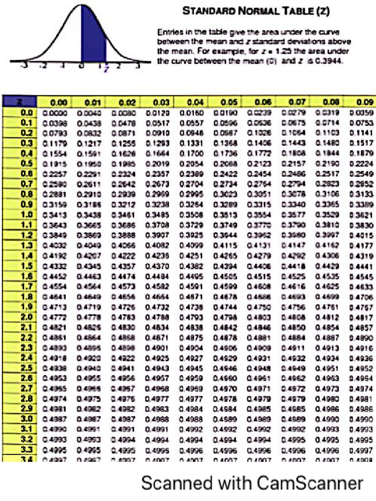 Z And T Distribution Table