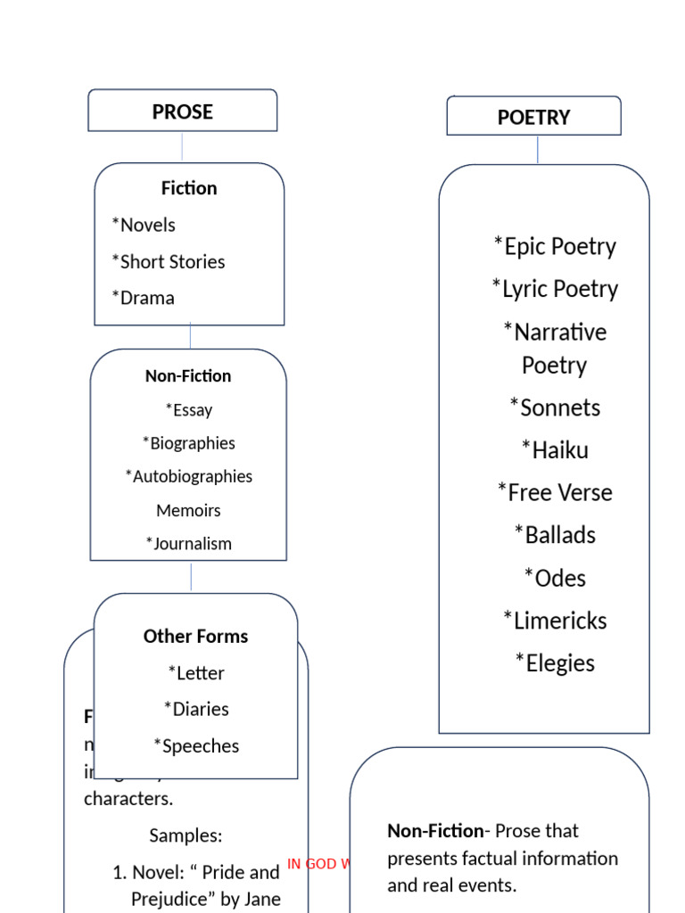 Example of Concept Map | PDF | Poetry