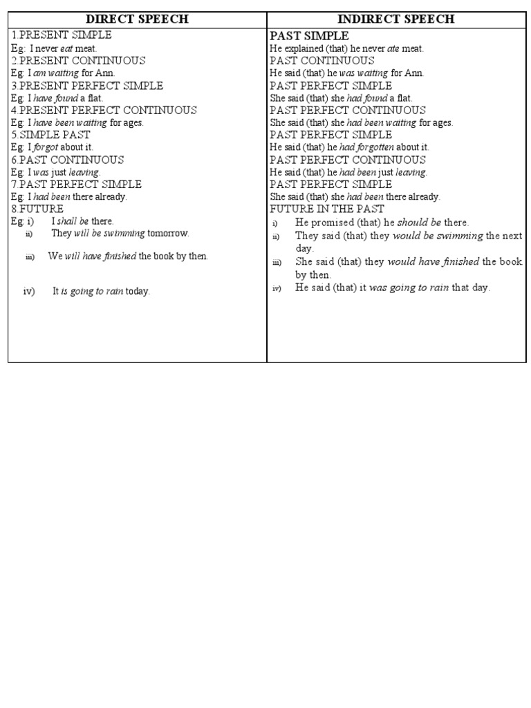 Direct Speech and Indirect Speech | PDF | English Grammar | Syntax