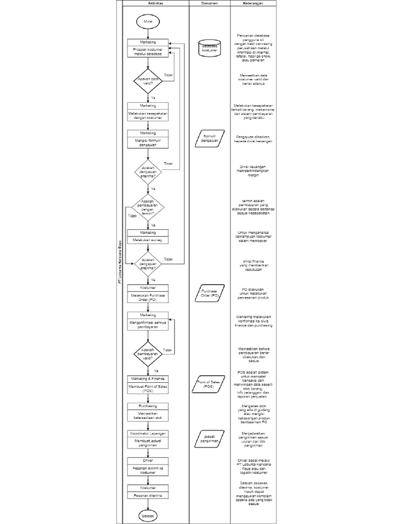 Flowchart LKR - Drawio | PDF