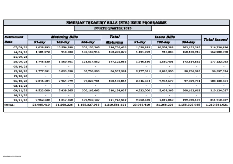 Nigerian Treasury Bills Q4 2023 Overview | PDF | Computers | Technology ...