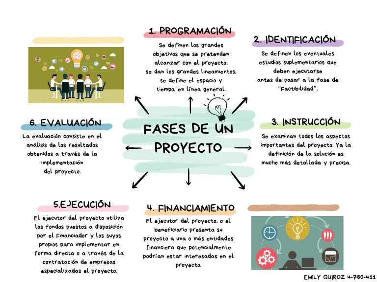 Diagrama de Ciclo - Fases Del Proyecto | PDF