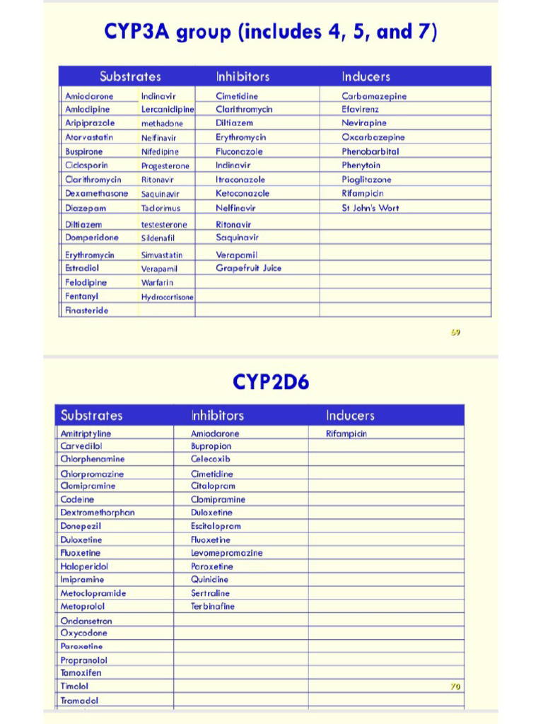 Enzyme Inducer and Inhibitor | PDF