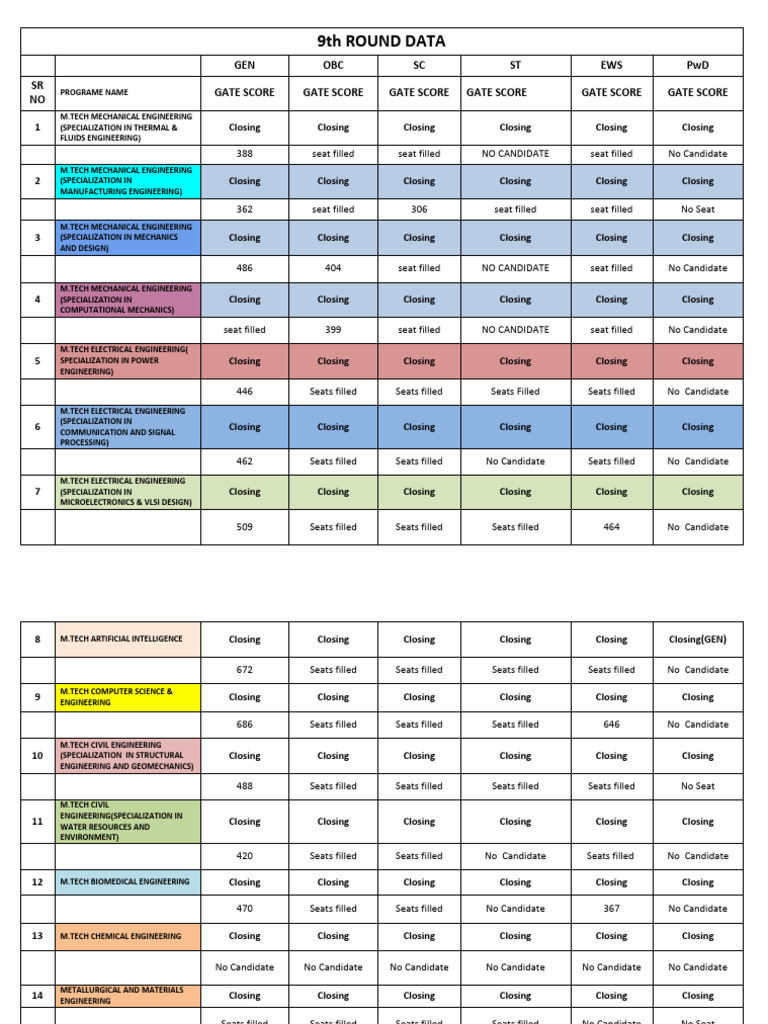 9th ROUND DATA For WEB SITE UPLOAD V1 | PDF | Engineering | Applied And ...