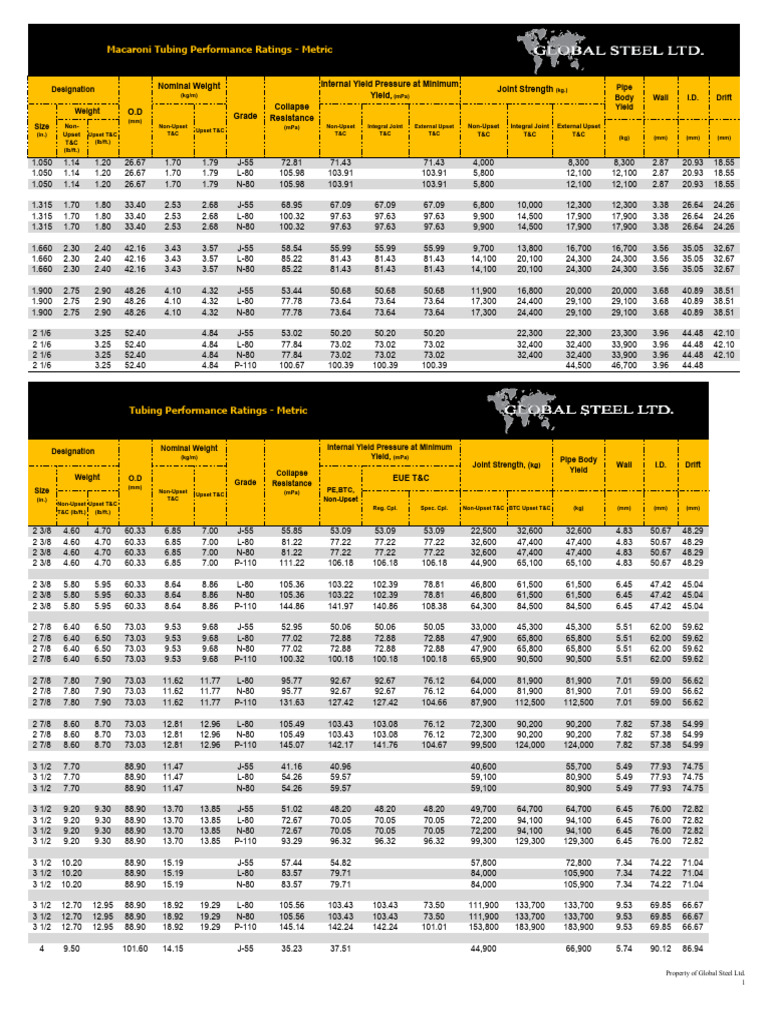 Tubing Performance Ratings Metric | PDF