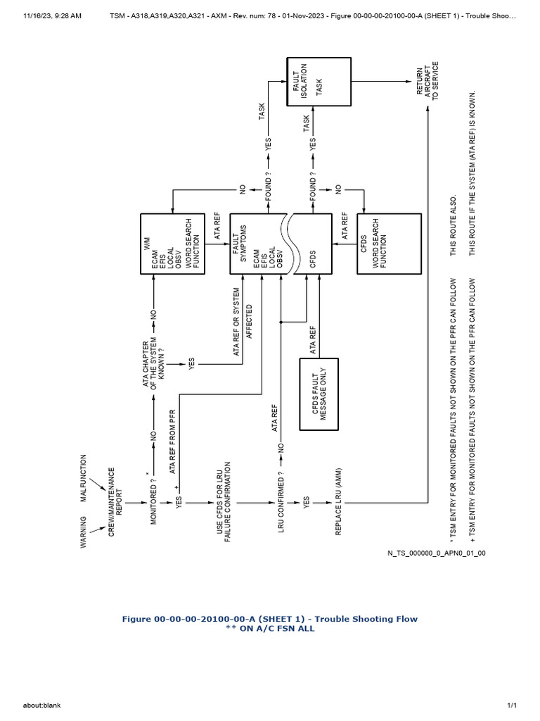 Trouble Shooting Flow | PDF