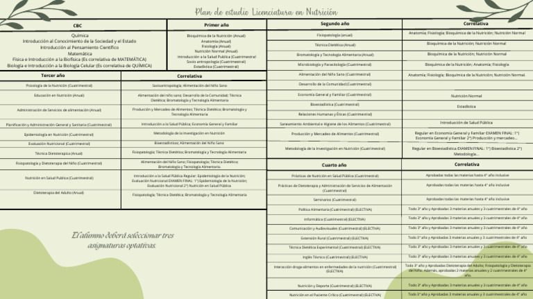 Plan de Estudio Licenciatura en Nutrición | PDF