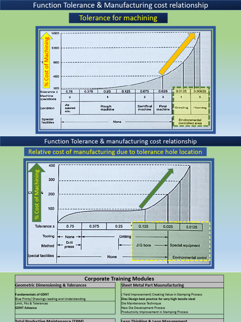 Tolerance Impact on Manufacturing Costs | PDF | Business | Technology ...