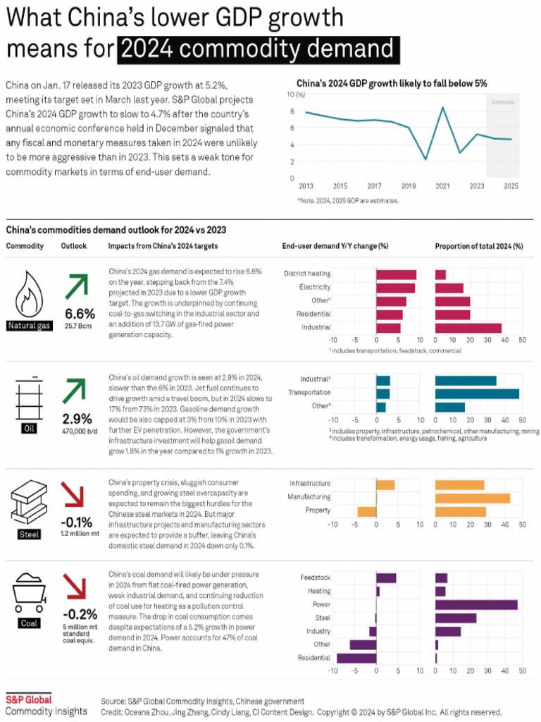 What China S Lower GDP Growth Means For 2024 Commodity Demand ...