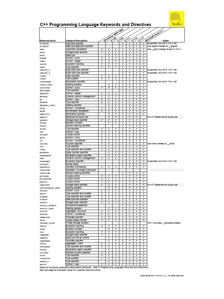 CPP Programming Language Keywords And Directives Bytellect001 PDF Cpp programming language keywords and directives bytellect001 pdf