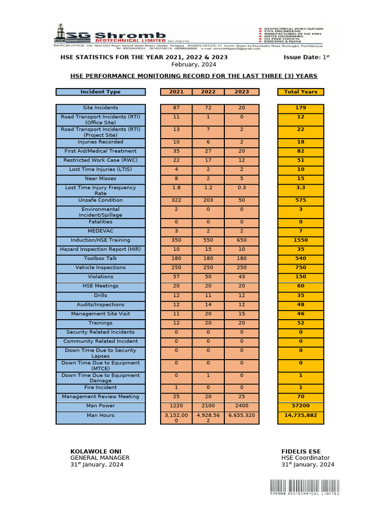 Hse Statistics For The Year 2021 - 2023 | PDF