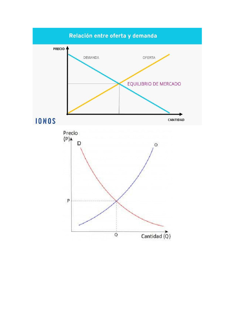 Graficas Oferta y Demanda | PDF