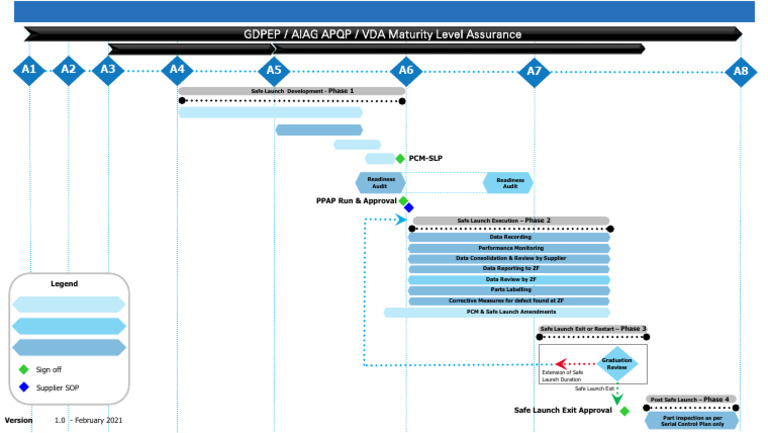 Safe Launch Process Landscape - 20240818 | PDF