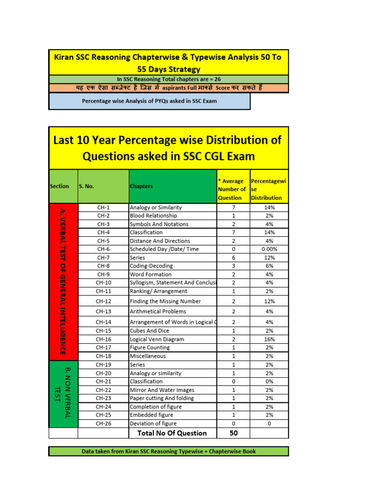 SSC Reasoning - How To Score Full Score in SSC Reasoning | PDF