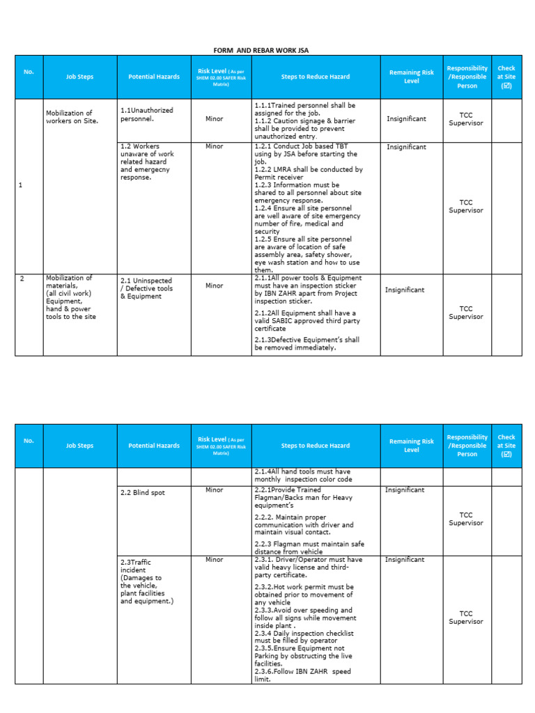 Form Work and Rebar Work JSA For LTRS Project (Renew 20240602) | PDF