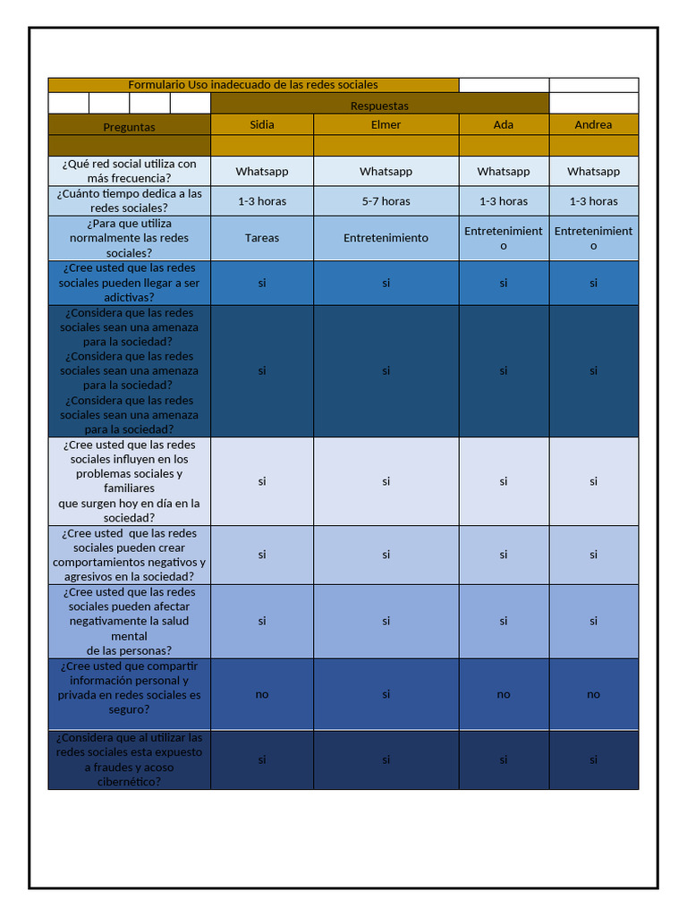 Formulario Uso Inadecuado de Las Redes Sociales | PDF | Psicología ...