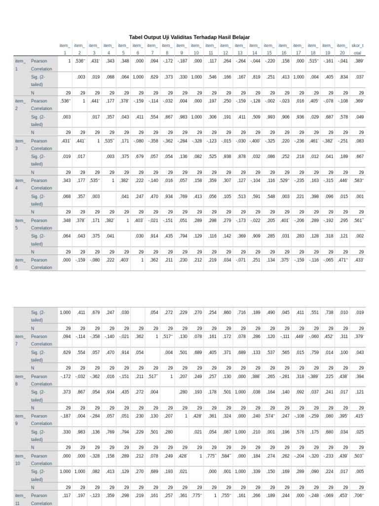 Tabel Output Uji Validitas Var Y | PDF