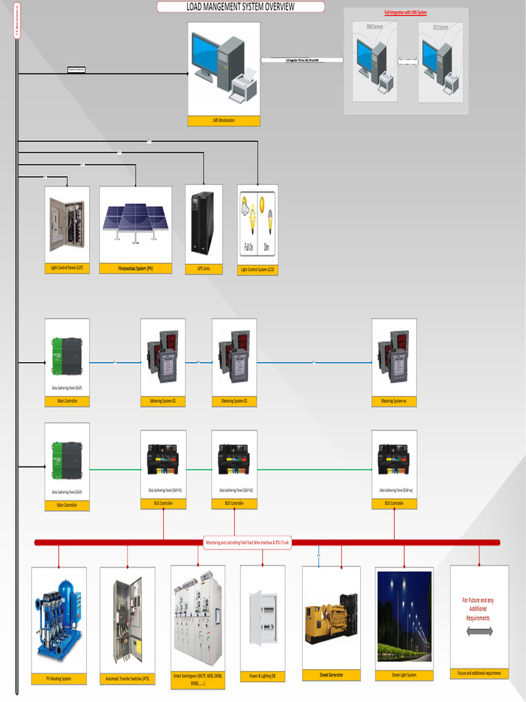 Smart Switchgear and Control Systems Overview | PDF | Computing ...