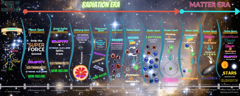 Origin of The Universe | PDF