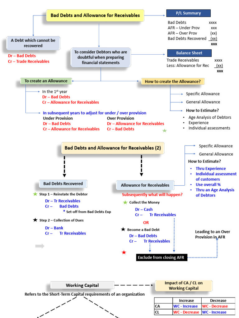 Chapter 8 Mind Maps | PDF