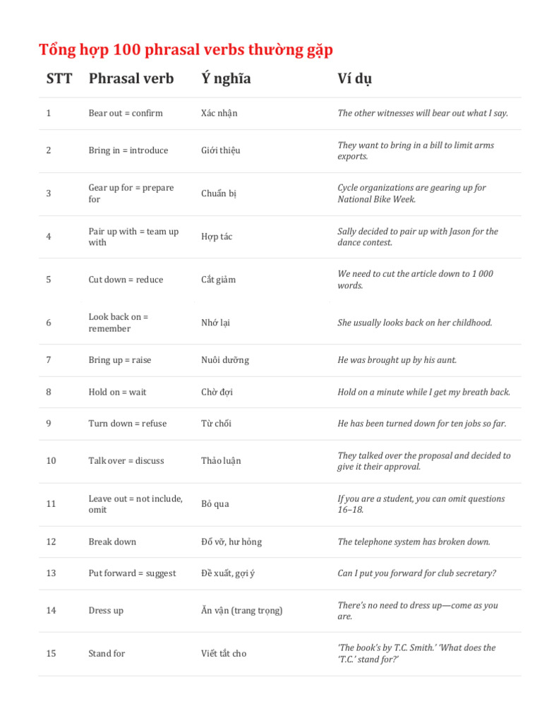 Tổng Hợp 100 Phrasal Verbs Thường Gặp | PDF