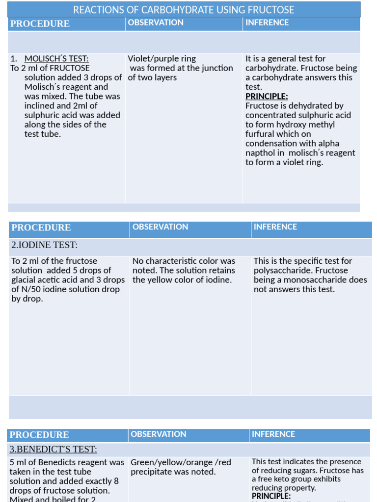 Reactions of Cho Fructose - Observaation Note | PDF