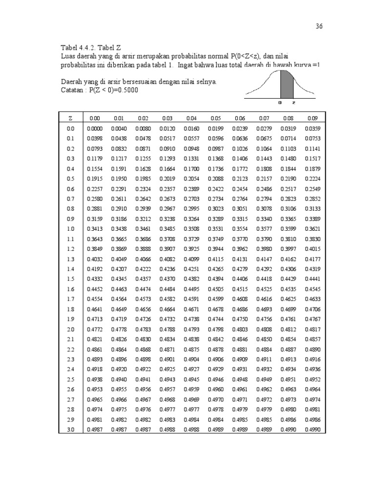 Membaca Tabel Z Python