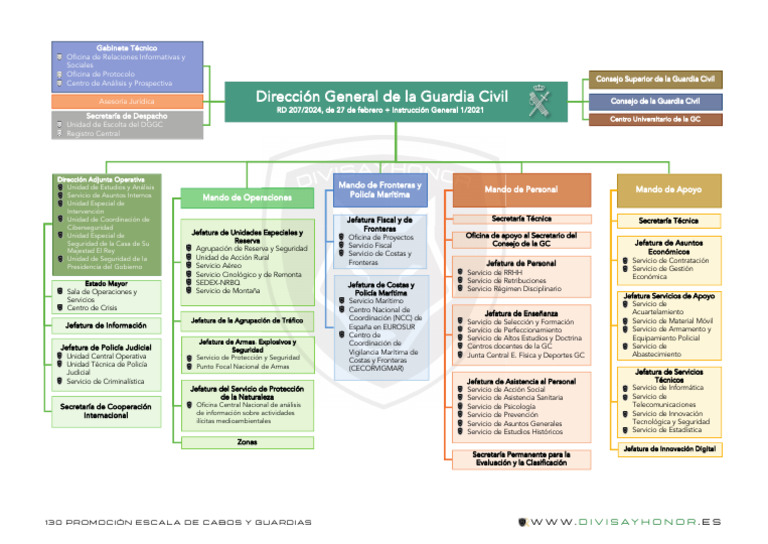 organigrama-guardia-civil-2024-pdf