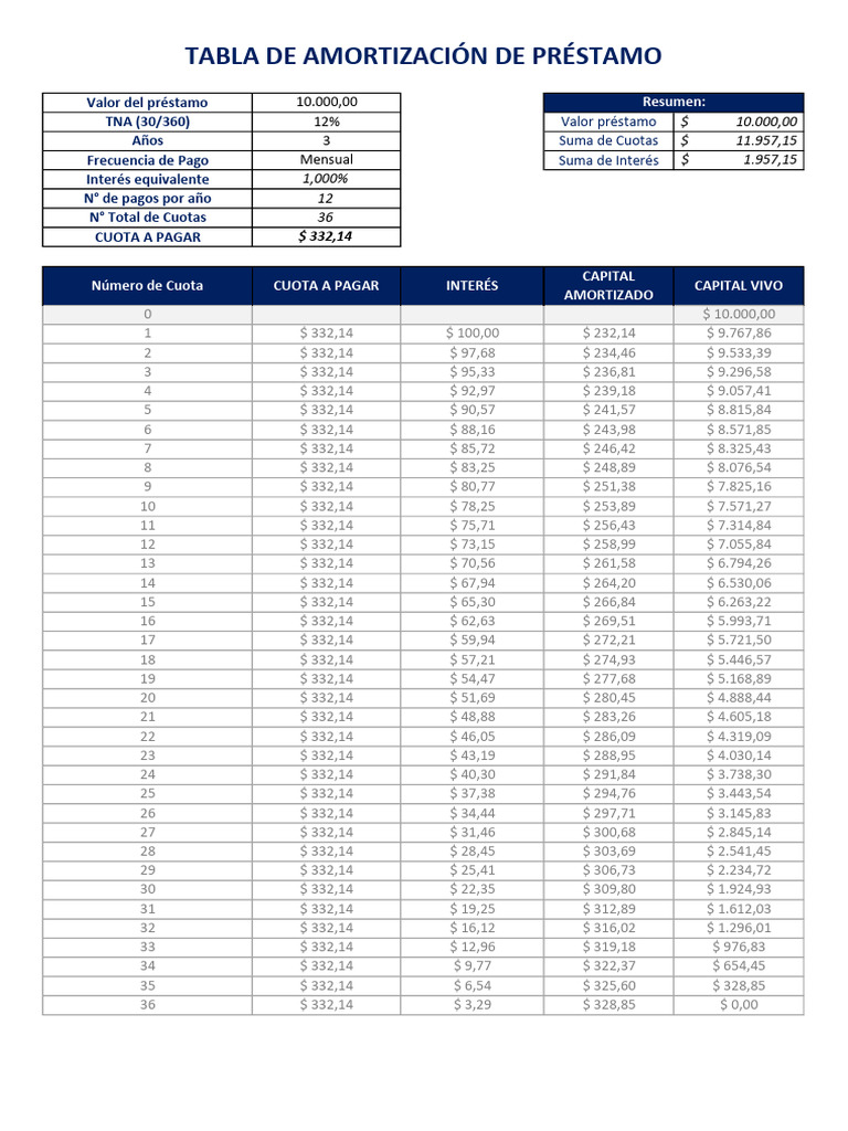 Tabla de Amortización de Préstamo | PDF