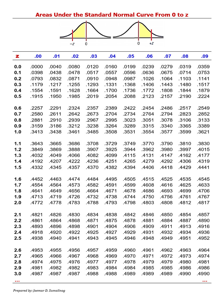 Areas Under The Standard Normal Curve From 0 To Z | PDF