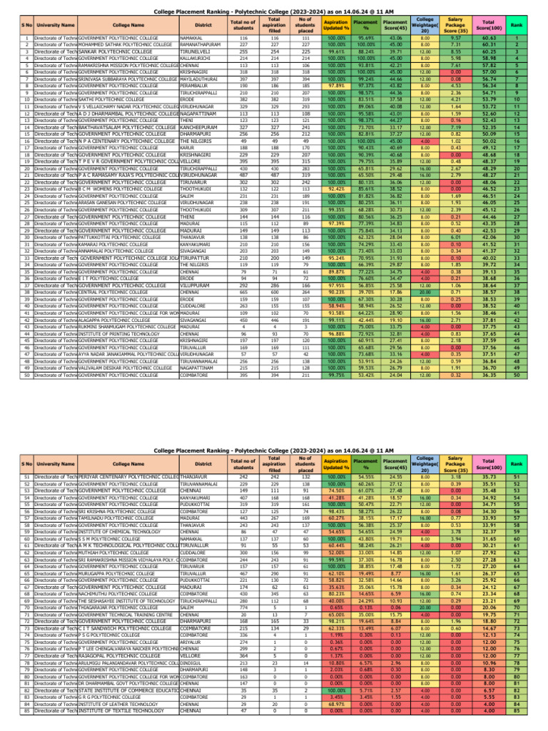 College Ranking Polytechnic Govt | PDF