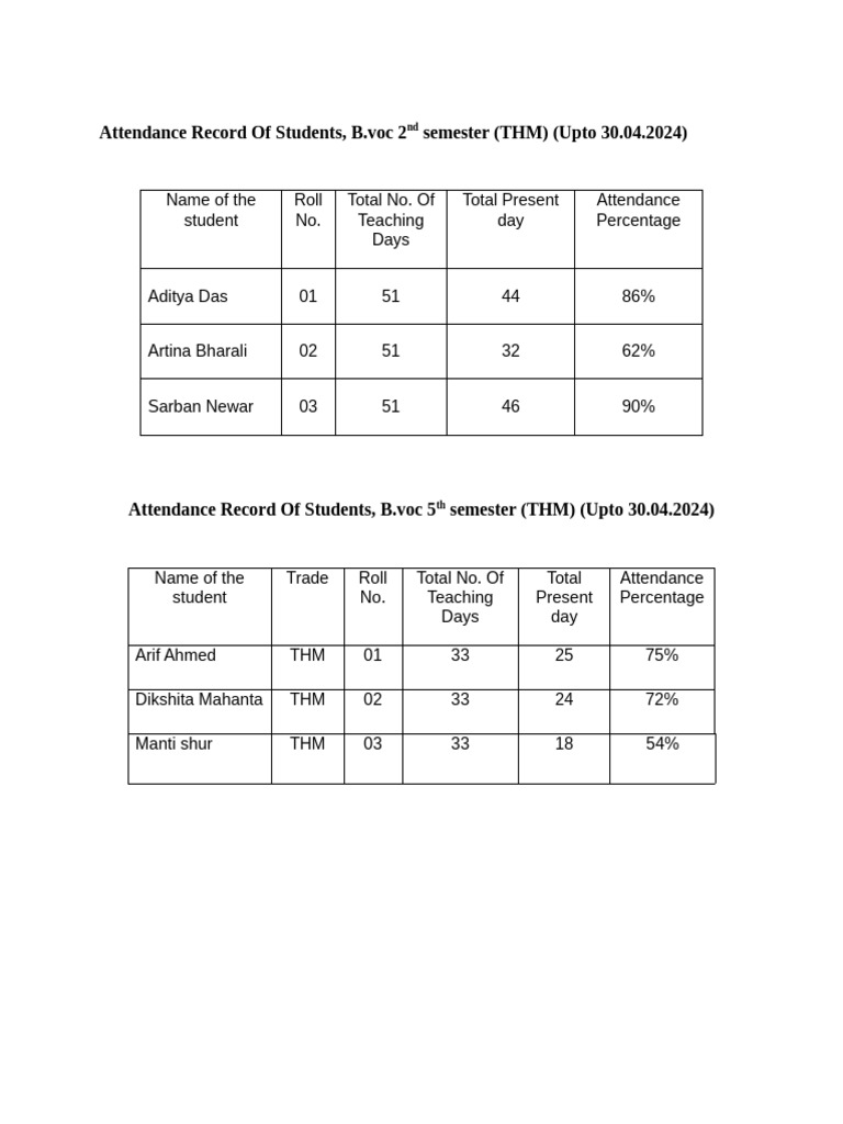 List of Students 5th Semester | PDF
